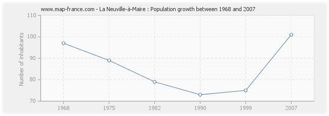 Population La Neuville-à-Maire